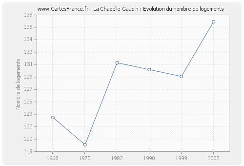 La Chapelle-Gaudin : Evolution du nombre de logements